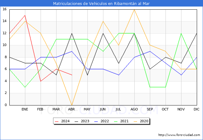 estadsticas de Vehiculos Matriculados en el Municipio de Ribamontn al Mar hasta Abril del 2024.