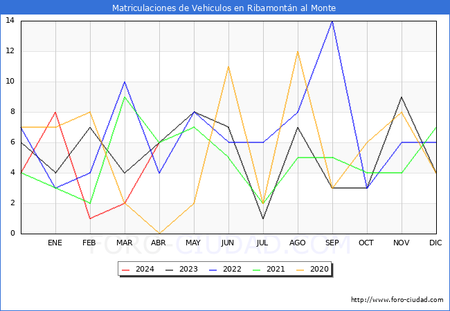 estadsticas de Vehiculos Matriculados en el Municipio de Ribamontn al Monte hasta Abril del 2024.