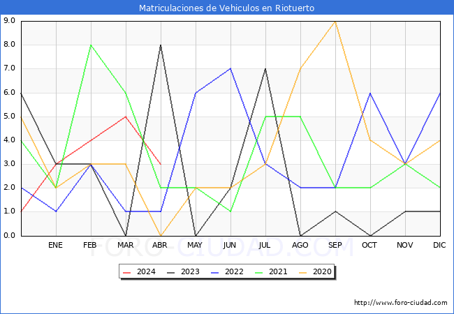 estadsticas de Vehiculos Matriculados en el Municipio de Riotuerto hasta Abril del 2024.