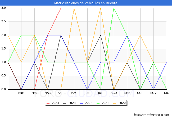estadsticas de Vehiculos Matriculados en el Municipio de Ruente hasta Abril del 2024.