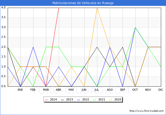 estadsticas de Vehiculos Matriculados en el Municipio de Ruesga hasta Abril del 2024.