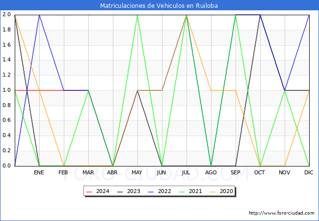 estadsticas de Vehiculos Matriculados en el Municipio de Ruiloba hasta Abril del 2024.