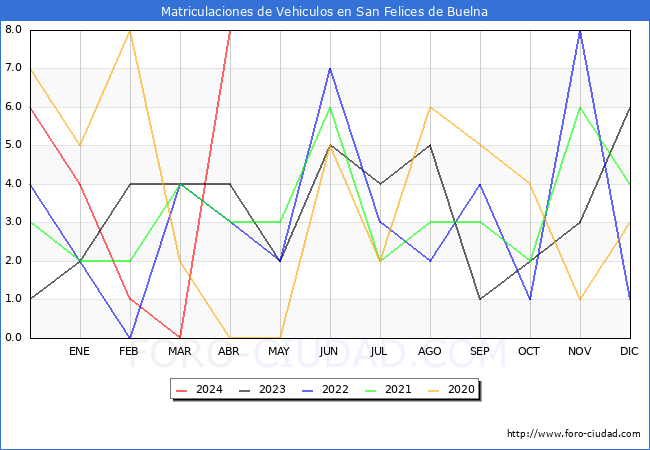 estadsticas de Vehiculos Matriculados en el Municipio de San Felices de Buelna hasta Abril del 2024.