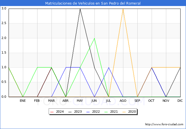 estadsticas de Vehiculos Matriculados en el Municipio de San Pedro del Romeral hasta Abril del 2024.