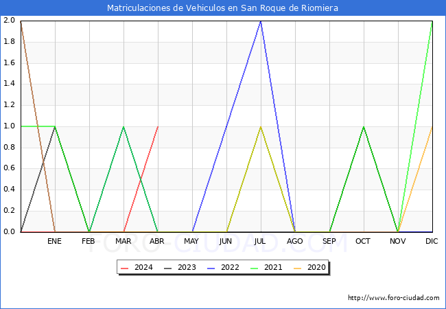 estadsticas de Vehiculos Matriculados en el Municipio de San Roque de Riomiera hasta Abril del 2024.