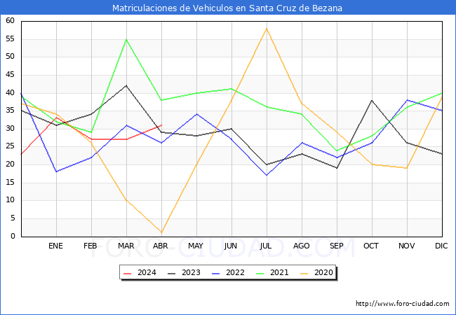 estadsticas de Vehiculos Matriculados en el Municipio de Santa Cruz de Bezana hasta Abril del 2024.