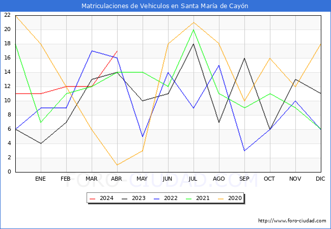 estadsticas de Vehiculos Matriculados en el Municipio de Santa Mara de Cayn hasta Abril del 2024.