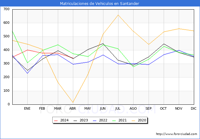 estadsticas de Vehiculos Matriculados en el Municipio de Santander hasta Abril del 2024.