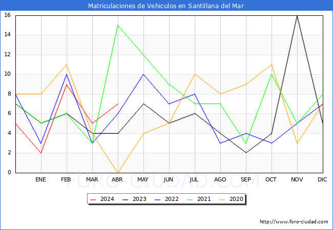 estadsticas de Vehiculos Matriculados en el Municipio de Santillana del Mar hasta Abril del 2024.