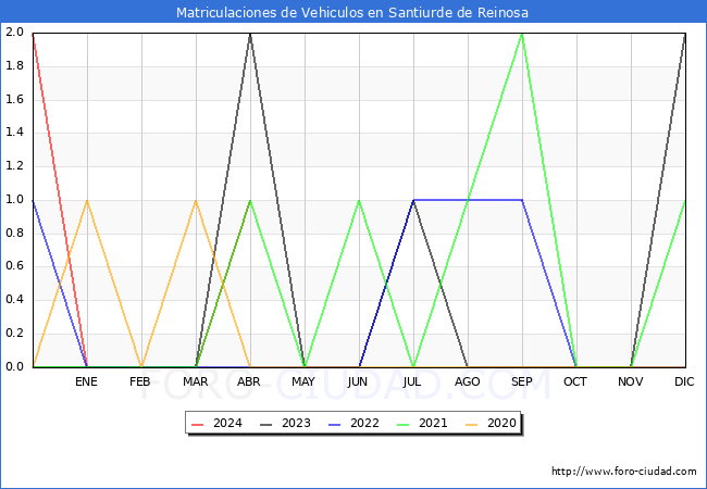 estadsticas de Vehiculos Matriculados en el Municipio de Santiurde de Reinosa hasta Abril del 2024.