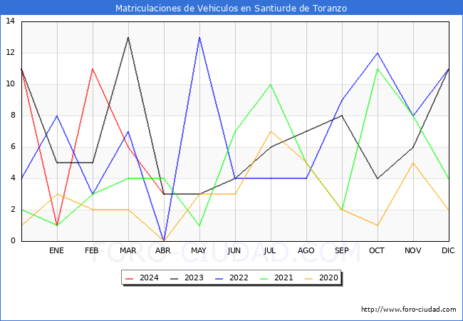 estadsticas de Vehiculos Matriculados en el Municipio de Santiurde de Toranzo hasta Abril del 2024.