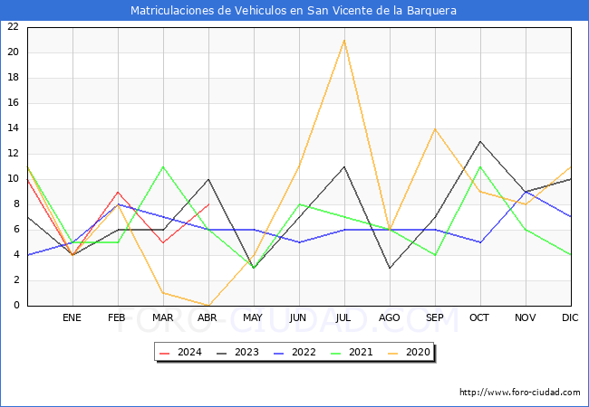 estadsticas de Vehiculos Matriculados en el Municipio de San Vicente de la Barquera hasta Abril del 2024.