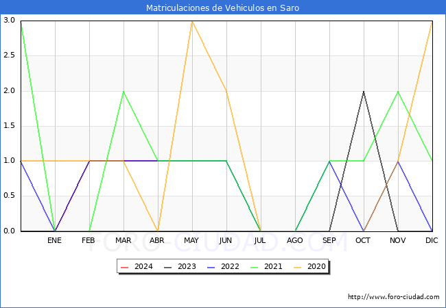 estadsticas de Vehiculos Matriculados en el Municipio de Saro hasta Abril del 2024.