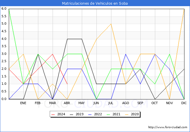 estadsticas de Vehiculos Matriculados en el Municipio de Soba hasta Abril del 2024.