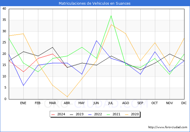 estadsticas de Vehiculos Matriculados en el Municipio de Suances hasta Abril del 2024.