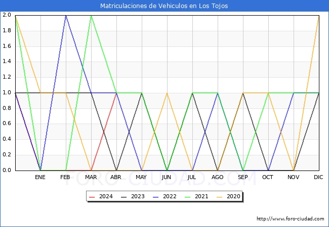 estadsticas de Vehiculos Matriculados en el Municipio de Los Tojos hasta Abril del 2024.