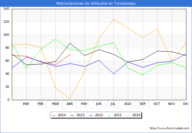 estadsticas de Vehiculos Matriculados en el Municipio de Torrelavega hasta Abril del 2024.