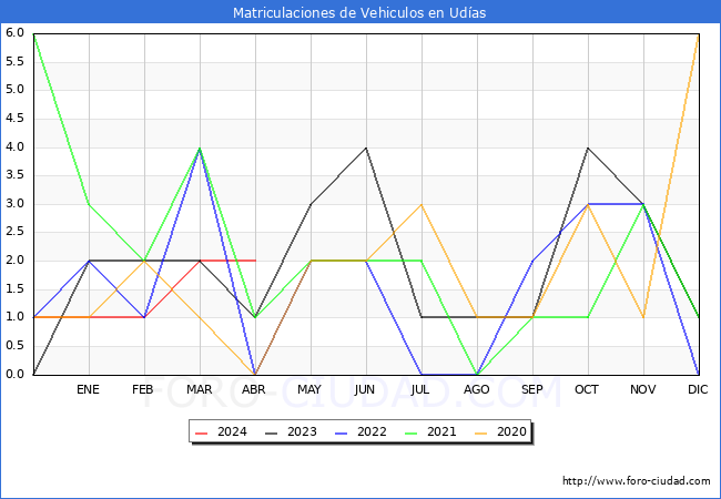 estadsticas de Vehiculos Matriculados en el Municipio de Udas hasta Abril del 2024.