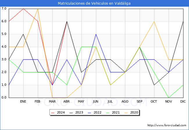 estadsticas de Vehiculos Matriculados en el Municipio de Valdliga hasta Abril del 2024.