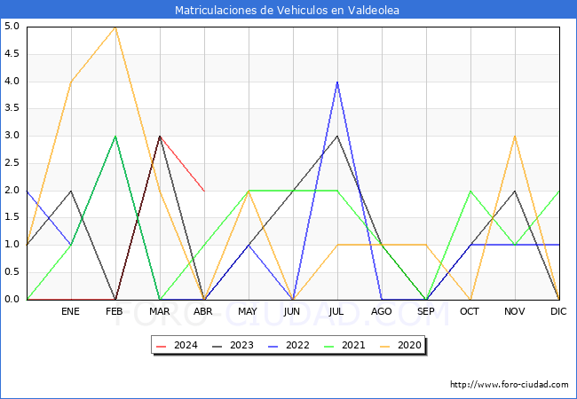 estadsticas de Vehiculos Matriculados en el Municipio de Valdeolea hasta Abril del 2024.