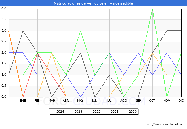 estadsticas de Vehiculos Matriculados en el Municipio de Valderredible hasta Abril del 2024.