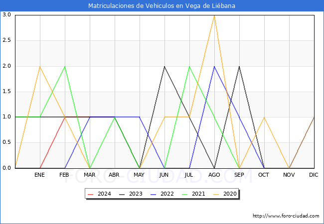 estadsticas de Vehiculos Matriculados en el Municipio de Vega de Libana hasta Abril del 2024.