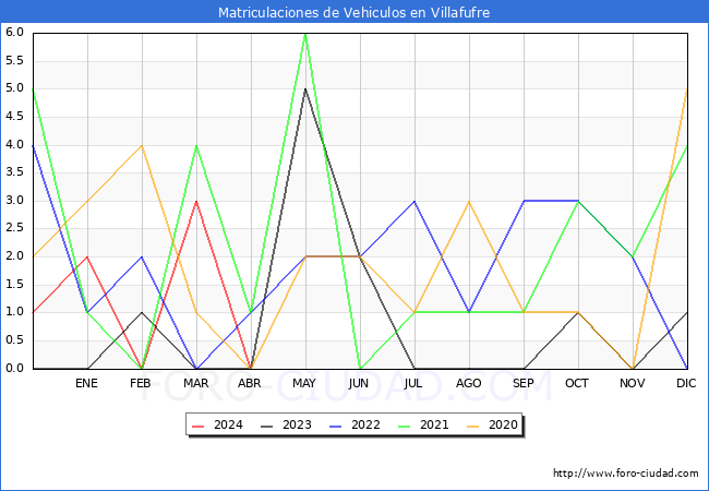 estadsticas de Vehiculos Matriculados en el Municipio de Villafufre hasta Abril del 2024.