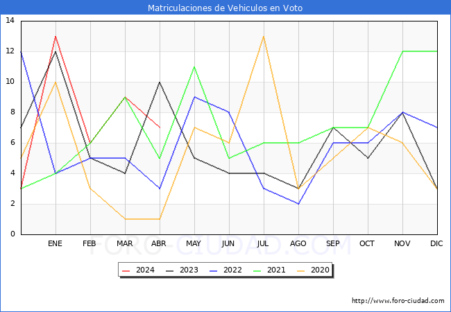 estadsticas de Vehiculos Matriculados en el Municipio de Voto hasta Abril del 2024.
