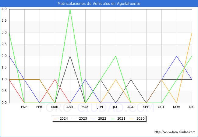 estadsticas de Vehiculos Matriculados en el Municipio de Aguilafuente hasta Abril del 2024.