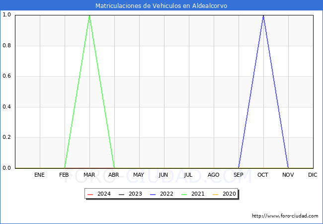 estadsticas de Vehiculos Matriculados en el Municipio de Aldealcorvo hasta Abril del 2024.