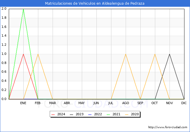 estadsticas de Vehiculos Matriculados en el Municipio de Aldealengua de Pedraza hasta Abril del 2024.