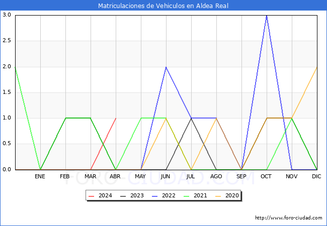 estadsticas de Vehiculos Matriculados en el Municipio de Aldea Real hasta Abril del 2024.