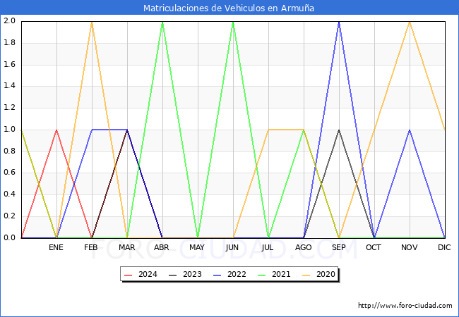 estadsticas de Vehiculos Matriculados en el Municipio de Armua hasta Abril del 2024.