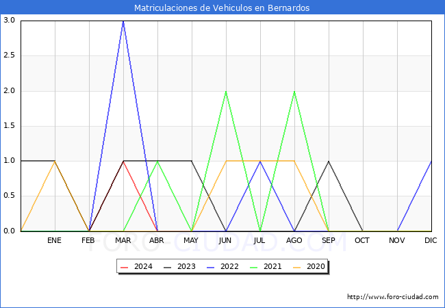 estadsticas de Vehiculos Matriculados en el Municipio de Bernardos hasta Abril del 2024.
