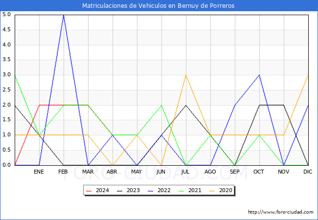 estadsticas de Vehiculos Matriculados en el Municipio de Bernuy de Porreros hasta Abril del 2024.