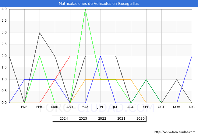 estadsticas de Vehiculos Matriculados en el Municipio de Boceguillas hasta Abril del 2024.