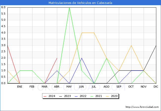estadsticas de Vehiculos Matriculados en el Municipio de Cabezuela hasta Abril del 2024.