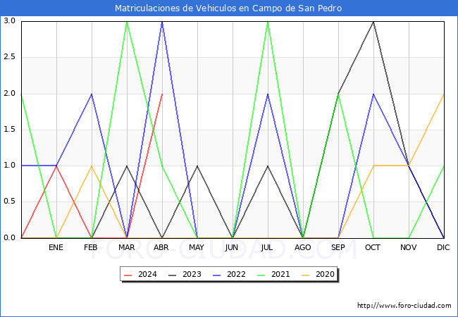estadsticas de Vehiculos Matriculados en el Municipio de Campo de San Pedro hasta Abril del 2024.