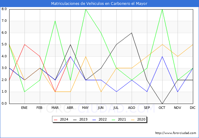 estadsticas de Vehiculos Matriculados en el Municipio de Carbonero el Mayor hasta Abril del 2024.