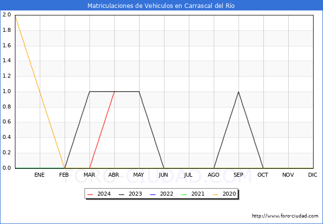 estadsticas de Vehiculos Matriculados en el Municipio de Carrascal del Ro hasta Abril del 2024.
