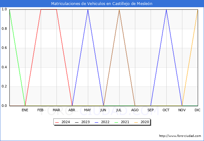 estadsticas de Vehiculos Matriculados en el Municipio de Castillejo de Meslen hasta Abril del 2024.