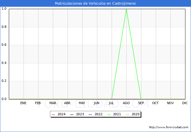 estadsticas de Vehiculos Matriculados en el Municipio de Castrojimeno hasta Abril del 2024.