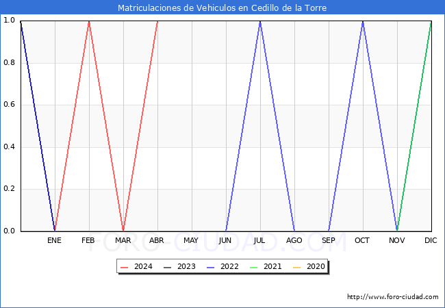 estadsticas de Vehiculos Matriculados en el Municipio de Cedillo de la Torre hasta Abril del 2024.