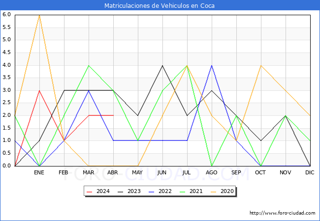 estadsticas de Vehiculos Matriculados en el Municipio de Coca hasta Abril del 2024.