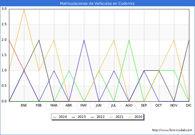 estadsticas de Vehiculos Matriculados en el Municipio de Codorniz hasta Abril del 2024.