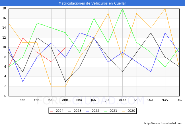 estadsticas de Vehiculos Matriculados en el Municipio de Cullar hasta Abril del 2024.