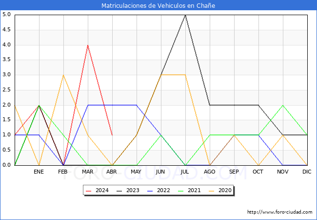 estadsticas de Vehiculos Matriculados en el Municipio de Chae hasta Abril del 2024.