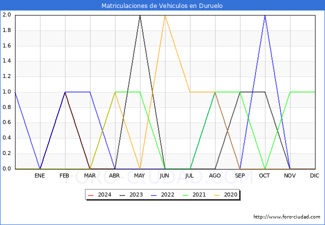 estadsticas de Vehiculos Matriculados en el Municipio de Duruelo hasta Abril del 2024.