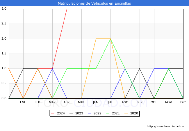 estadsticas de Vehiculos Matriculados en el Municipio de Encinillas hasta Abril del 2024.
