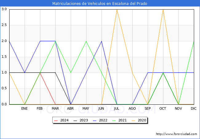 estadsticas de Vehiculos Matriculados en el Municipio de Escalona del Prado hasta Abril del 2024.